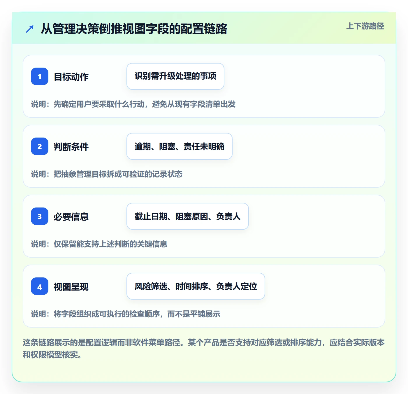 列表视图如何做好字段配置?企业管理者落地方案与操作步骤