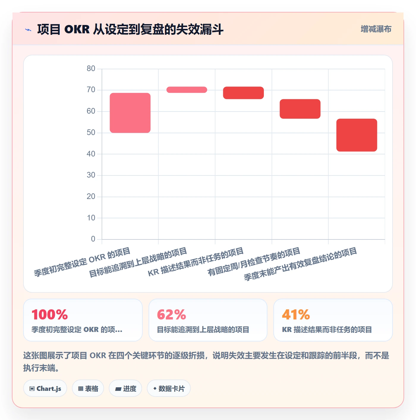 项目目标关键结果教程：企业管理者最佳实践，避坑指南
