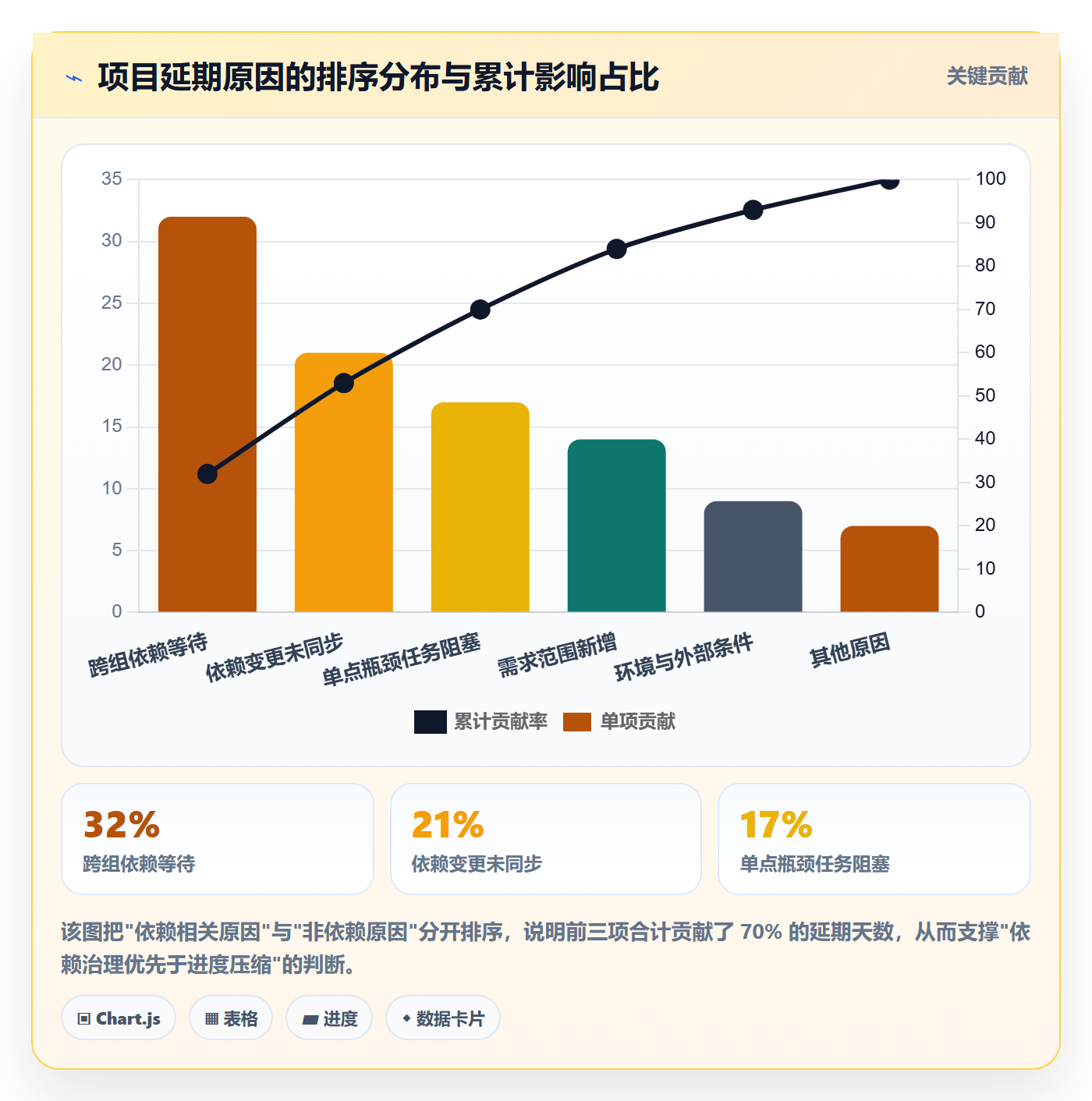 前置任务最佳实践:项目成员任务依赖协同管理,常见问题