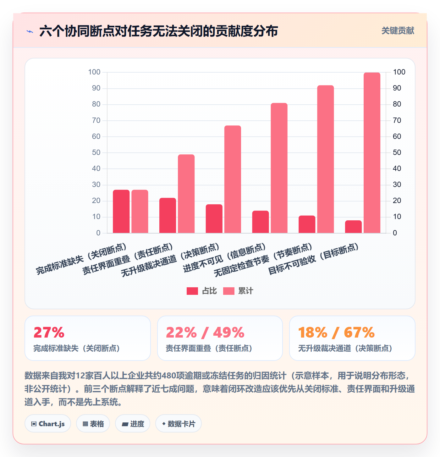 关闭最佳实践:管理层任务执行协同管理,常见问题