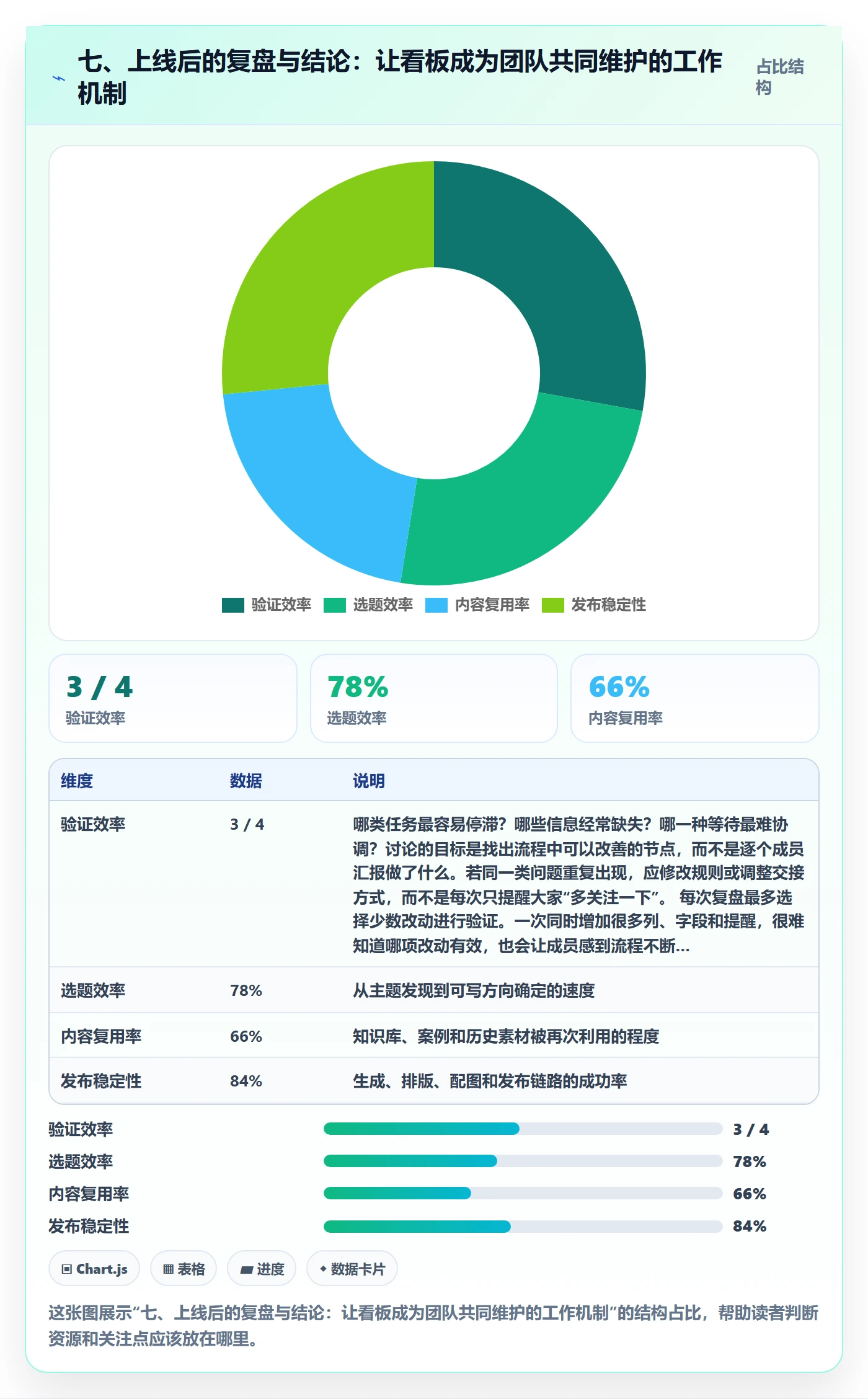 七、上线后的复盘与结论:让看板成为团队共同维护的工作机制