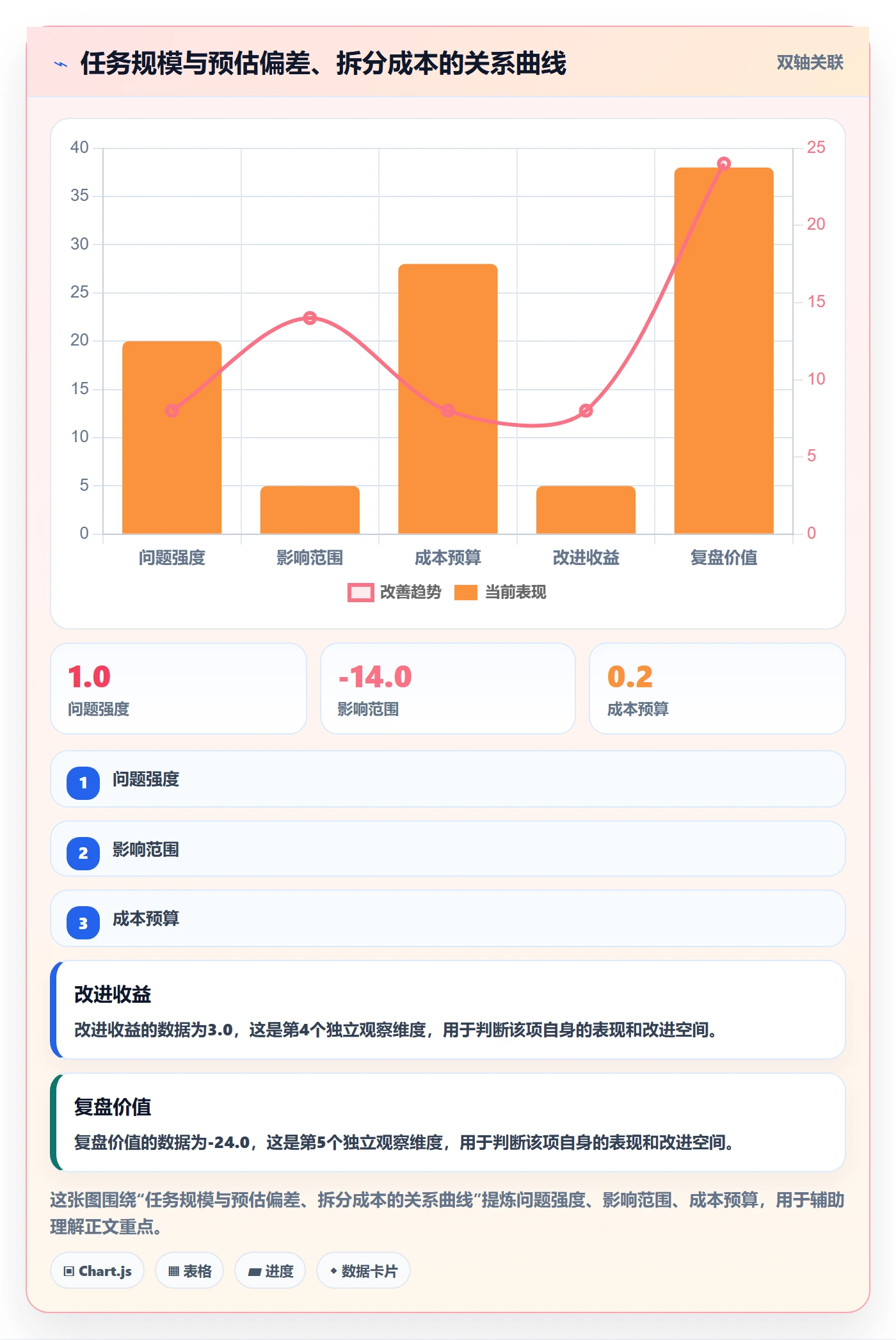预计工期最佳实践:项目经理任务属性落地方案,常见问题