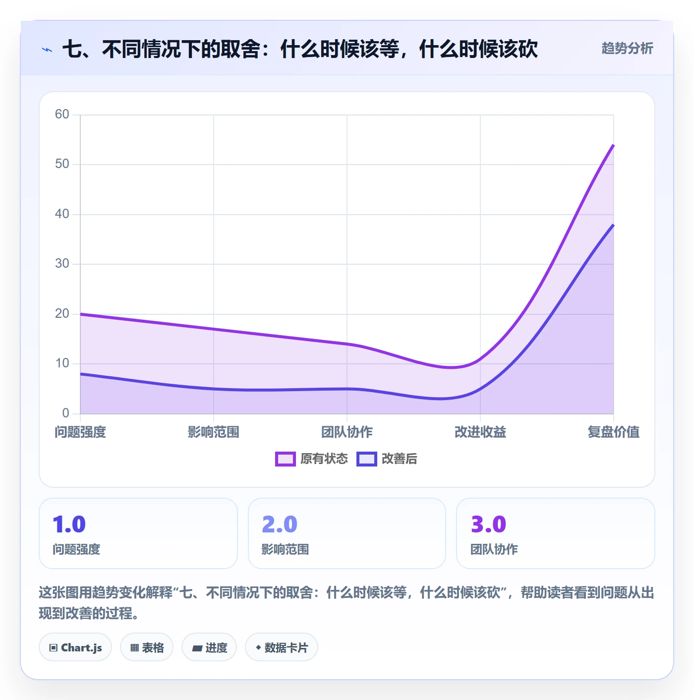 七、不同情况下的取舍：什么时候该等，什么时候该砍
