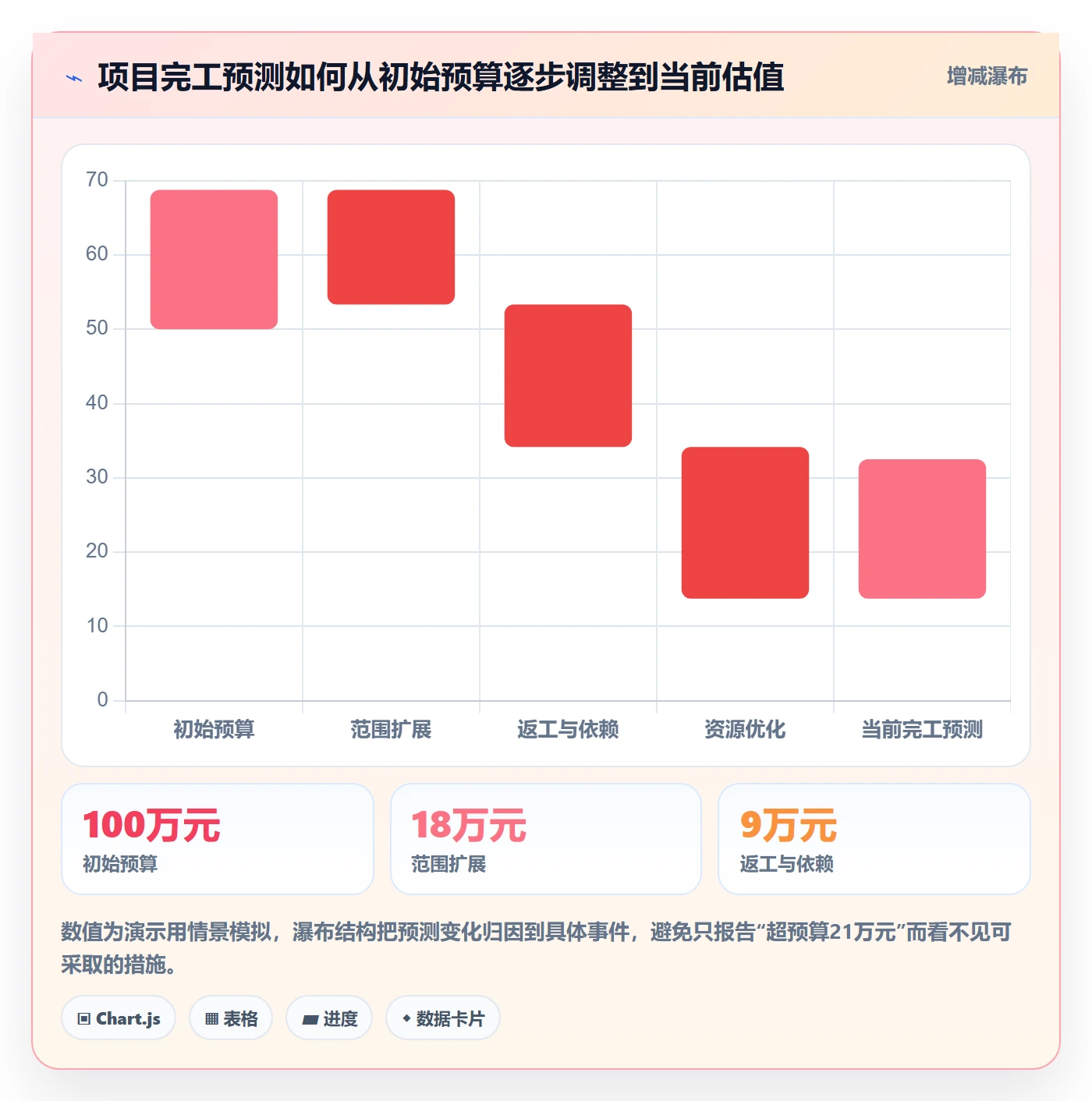 费用怎么做?产品经理协同管理:成本管理从0到1