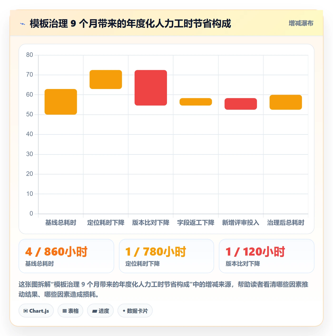 模板阶段流程与规范:项目经理项目模板协同管理关键指标