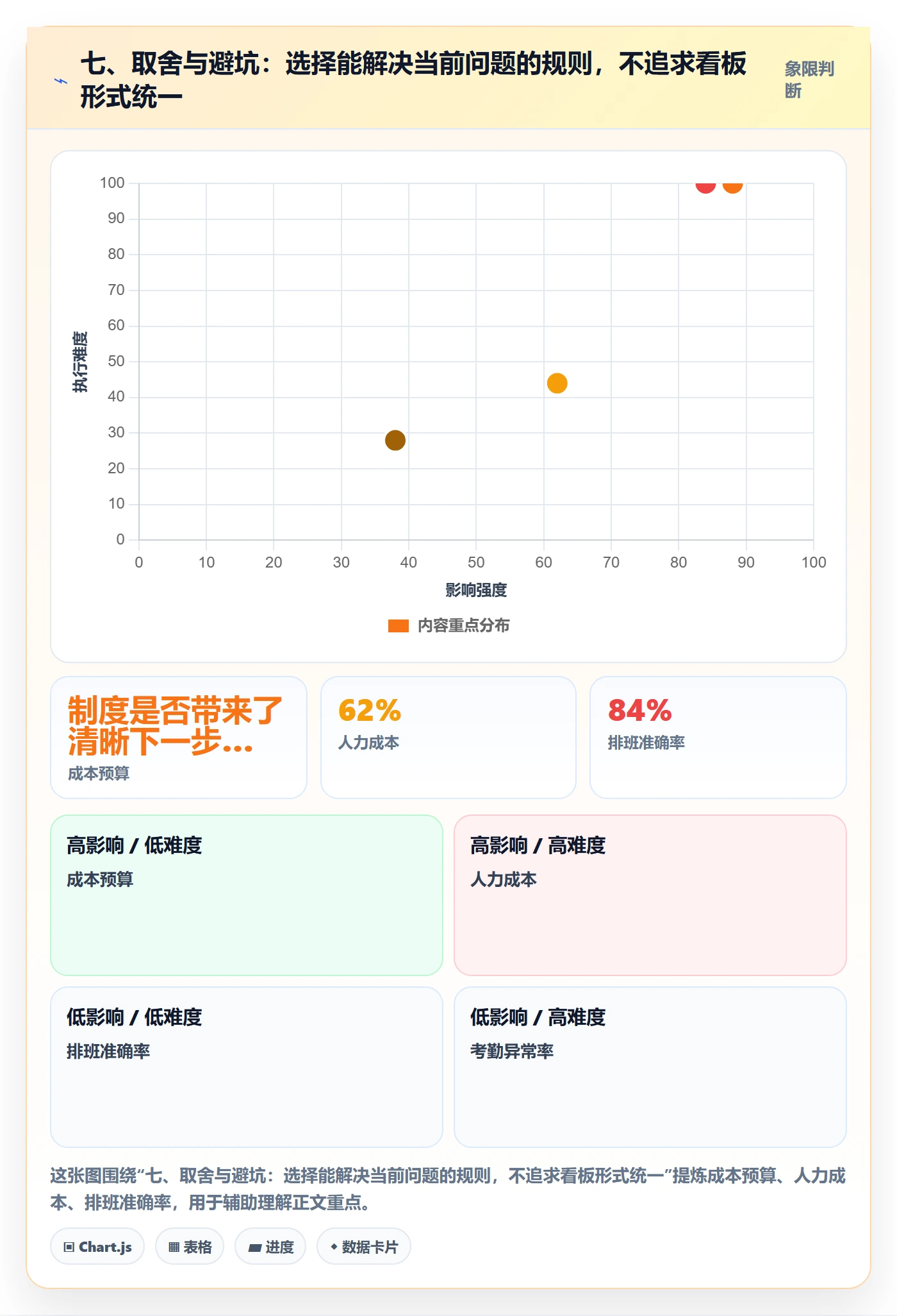七、取舍与避坑:选择能解决当前问题的规则,不追求看板形式统一