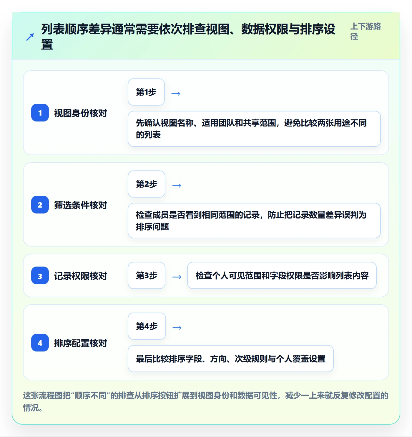 排序最佳实践:企业管理者列表视图协同管理,常见问题
