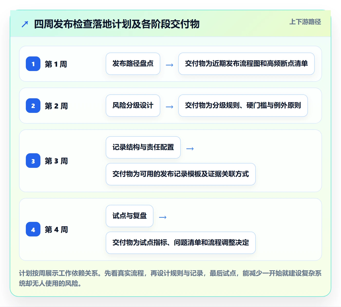 发布检查落地方案:实施团队开展发布管理的协同管理案例解析
