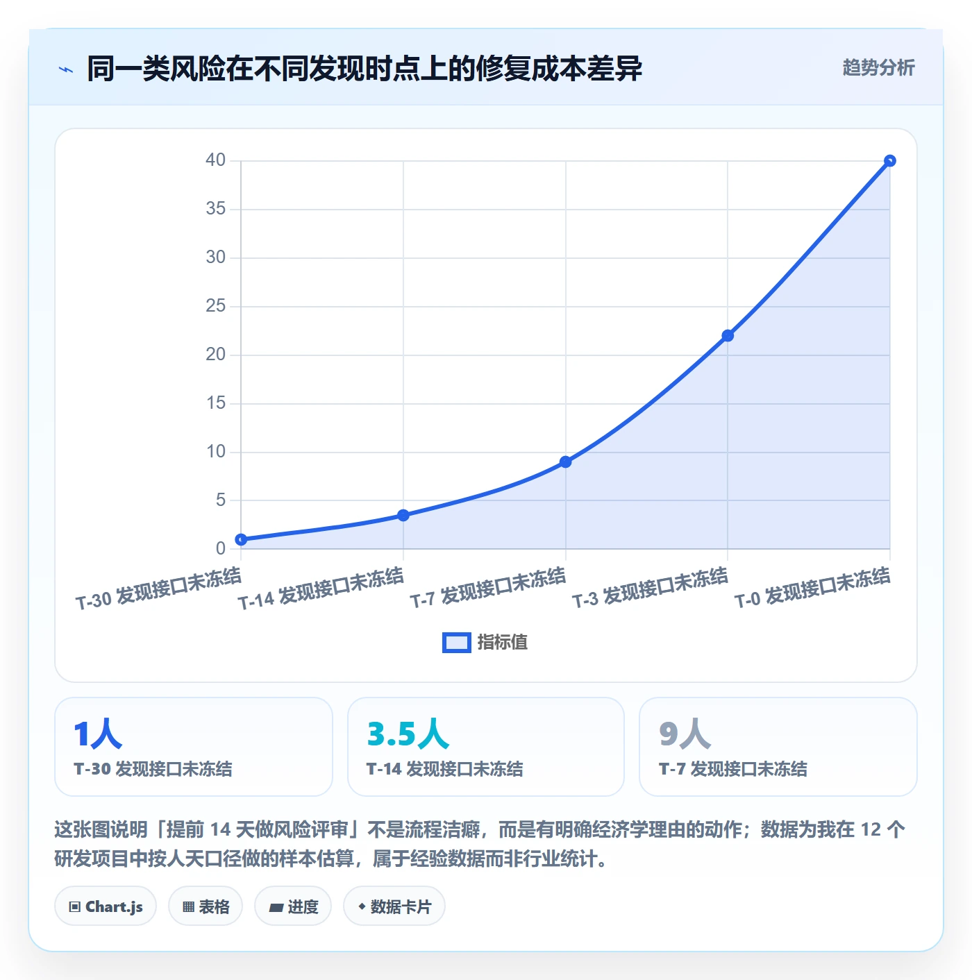 关键节点落地方案：项目经理开展里程碑的风险控制案例解析