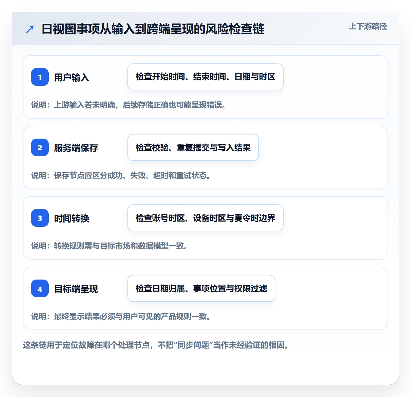 日视图流程与规范:产品经理日历视图风险控制关键指标