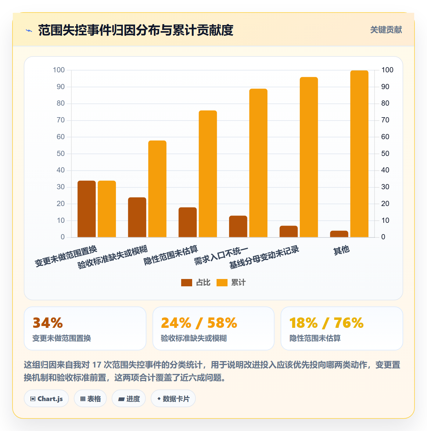 范围定义管理方法大全:项目负责人项目范围制度设计落地清单