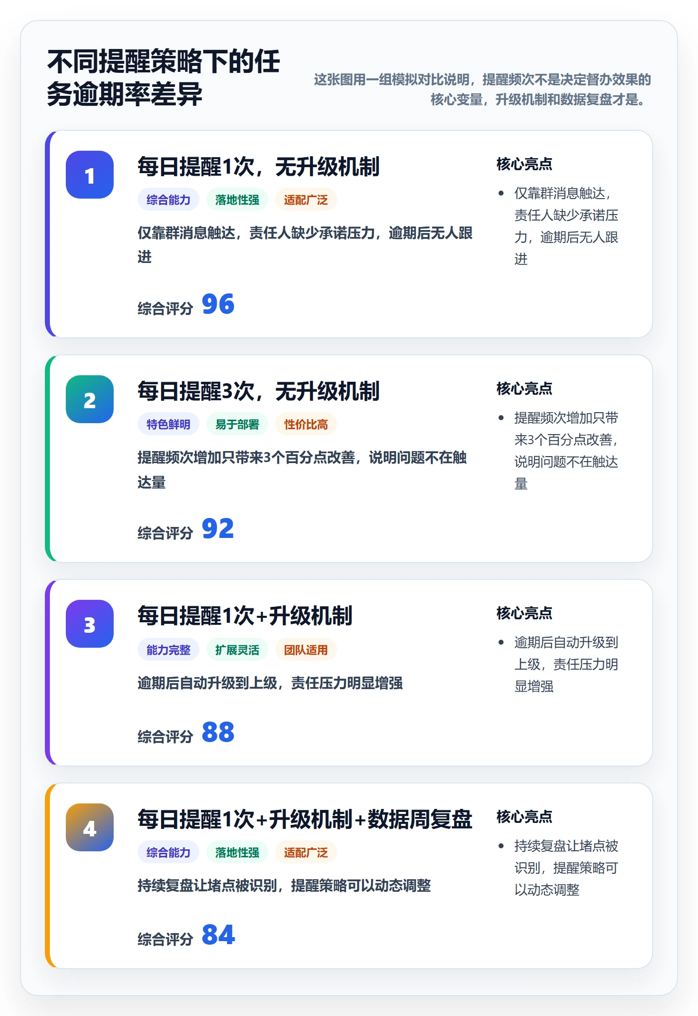 任务提醒如何做好督办？PMO数据分析与操作步骤