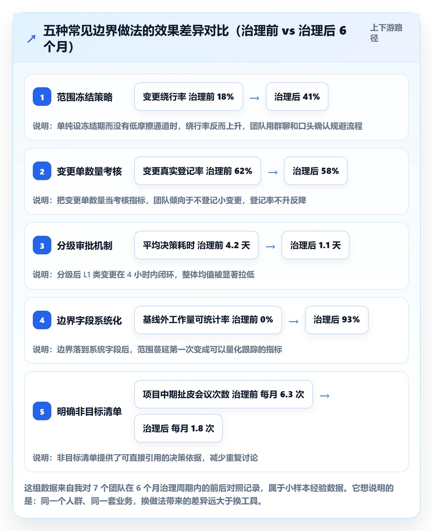 范围边界最佳实践:管理层项目范围效率提升,常见问题