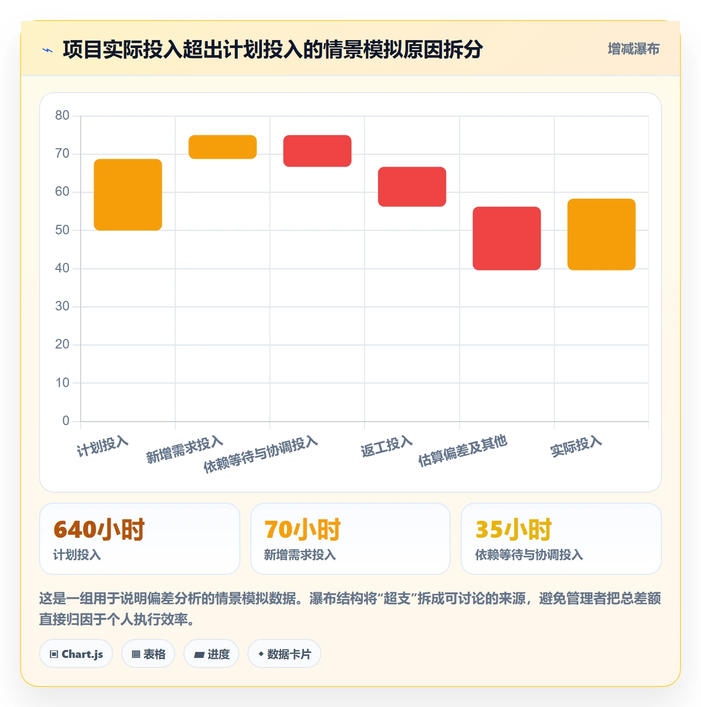 日报工时落地方案:企业管理者开展工时表的数据分析案例解析
