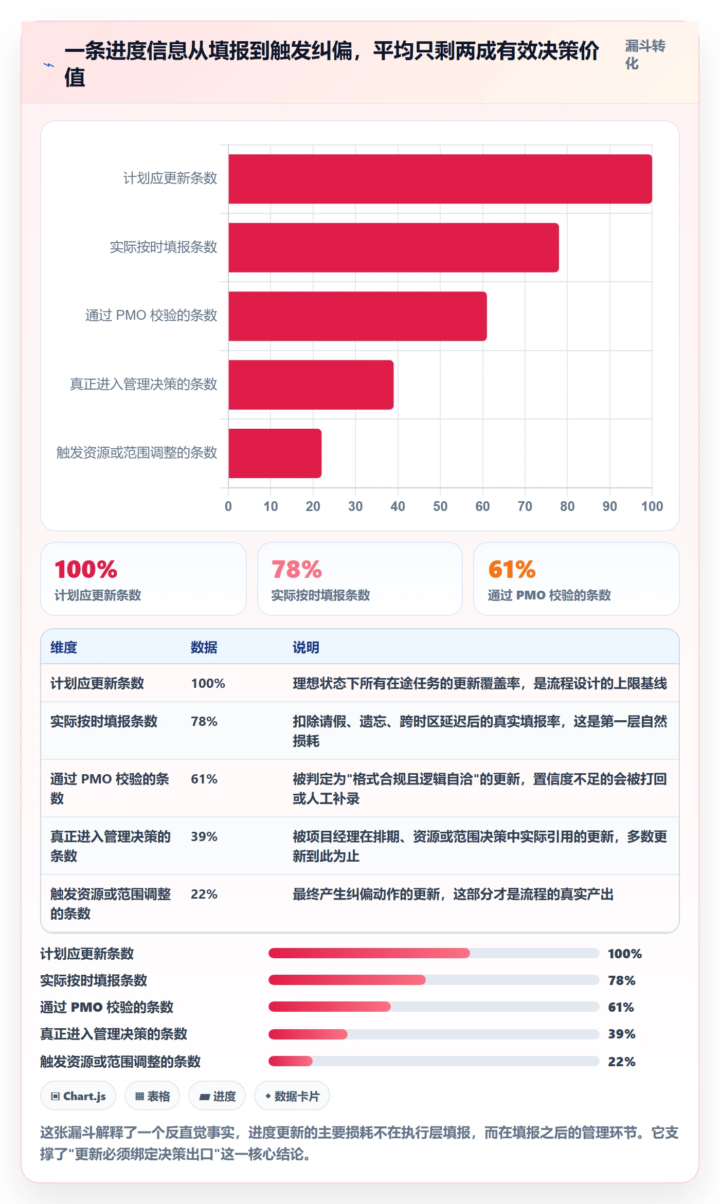 进度管理进度更新全流程：PMO落地方案与一文讲清