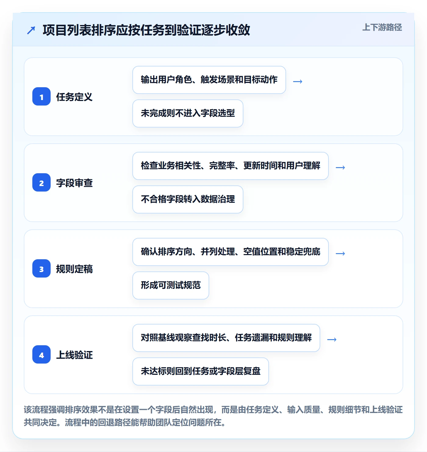 排序流程与规范:项目负责人列表视图效率提升关键指标