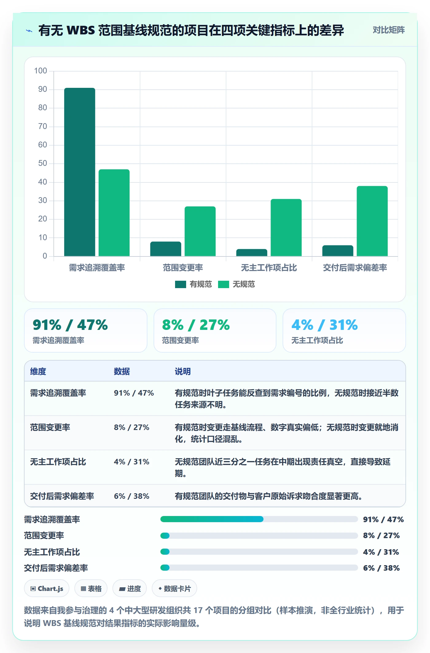 WBS流程与规范：产品经理项目范围数据分析关键指标