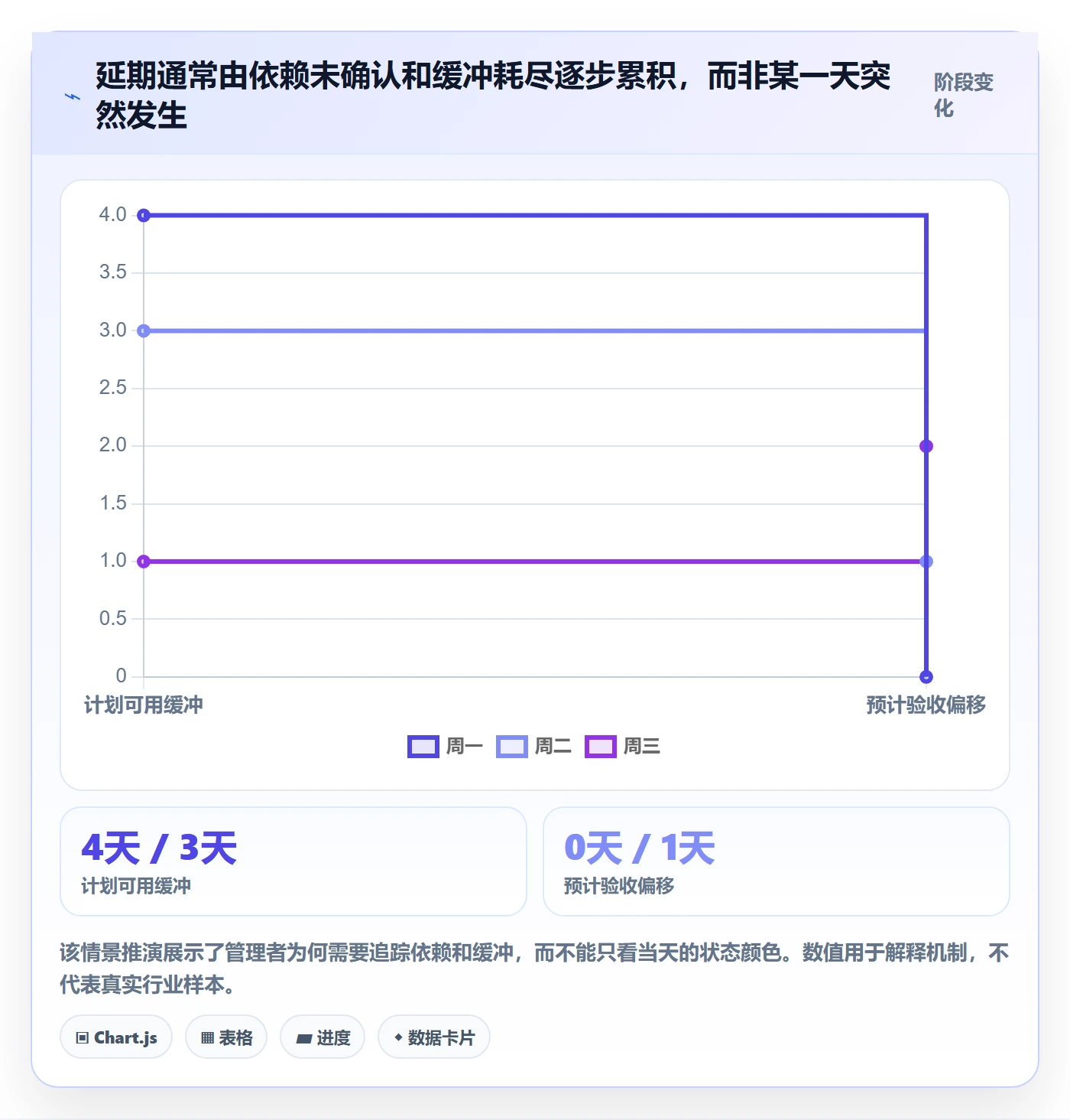 每日进展怎么做？企业管理者协同管理：进度跟踪从0到1