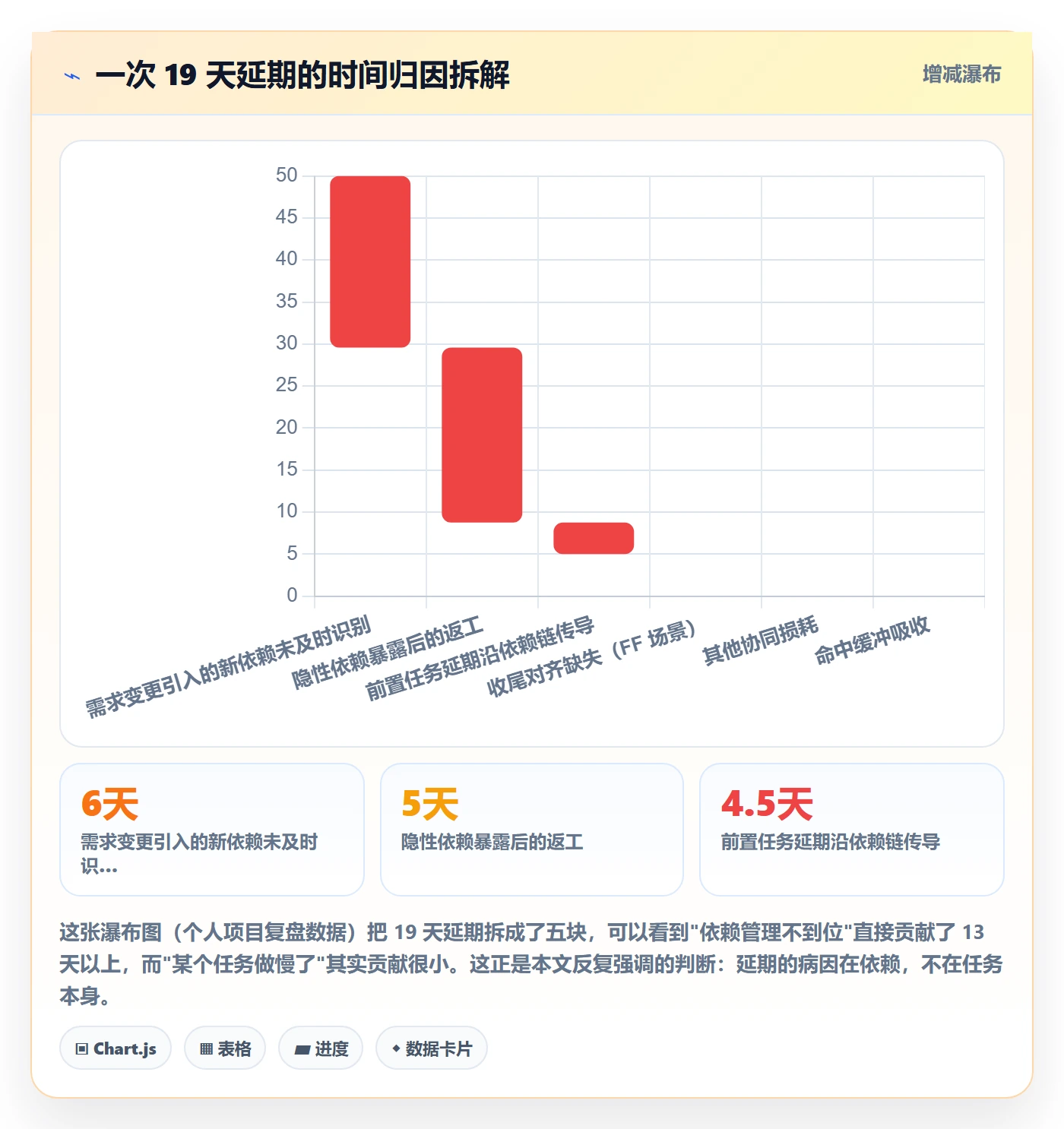 FF怎么做?项目负责人风险控制:任务依赖从0到1