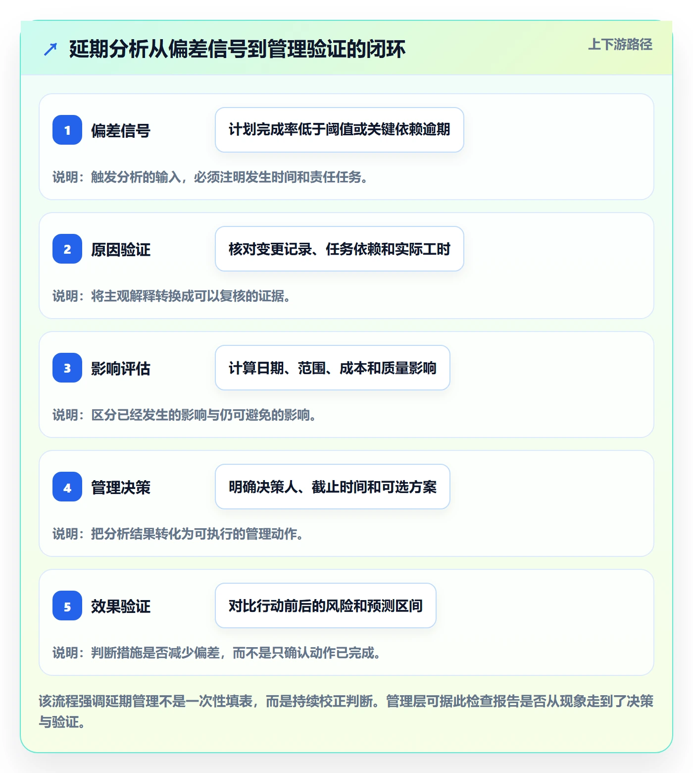 延期分析实操方法：管理层提升延期管理效率的效率提升方法与模板