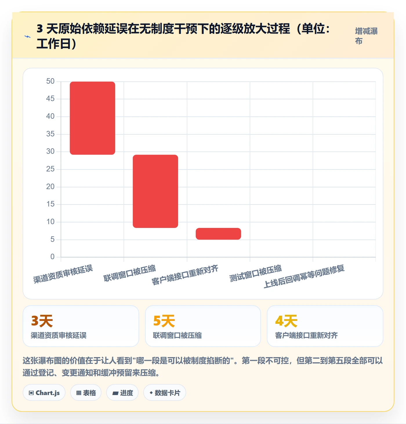 前置任务最佳实践:产品经理任务依赖制度设计,常见问题