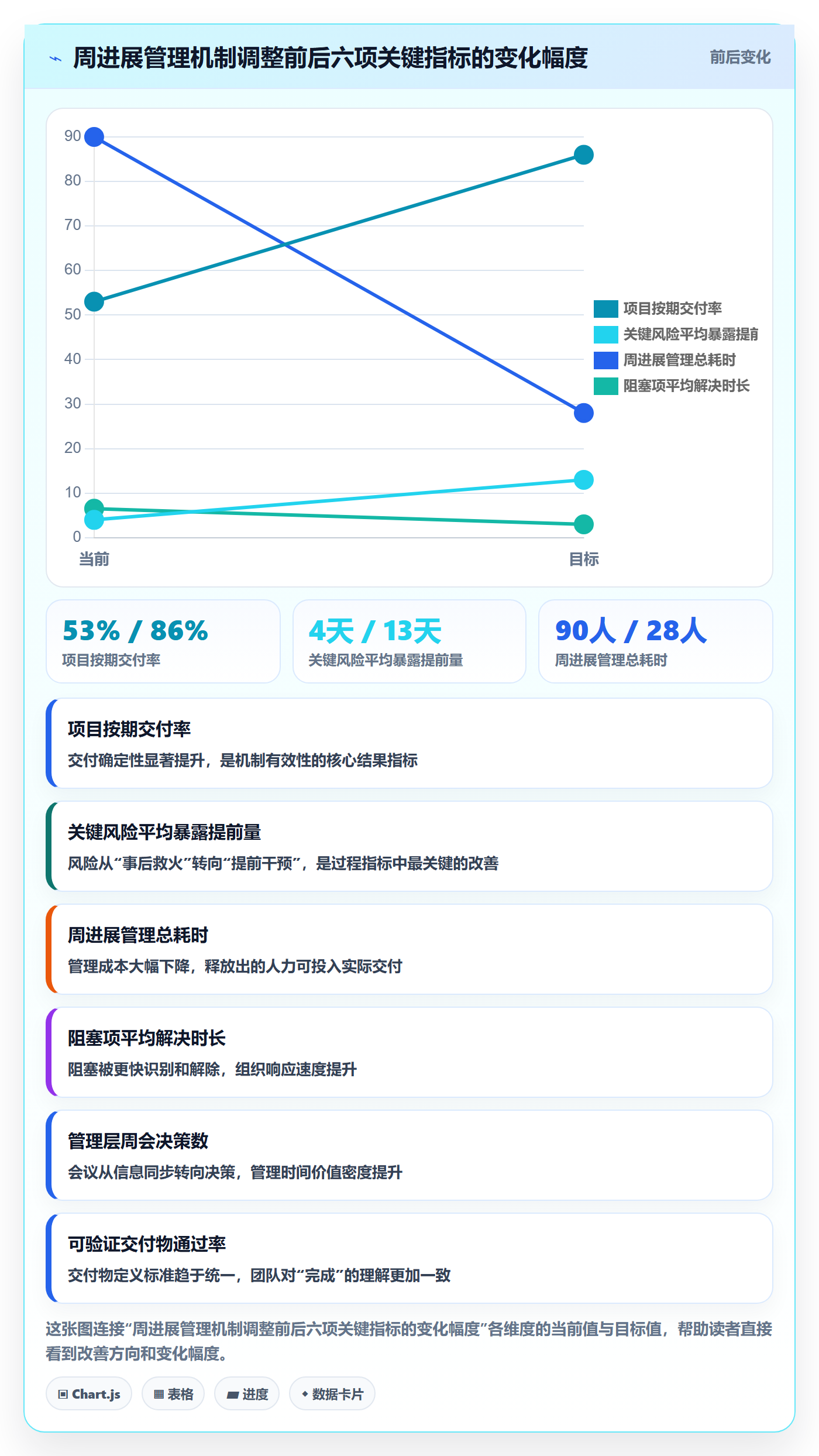 周进展管理指南：管理层如何做好进度跟踪，最佳实践全流程