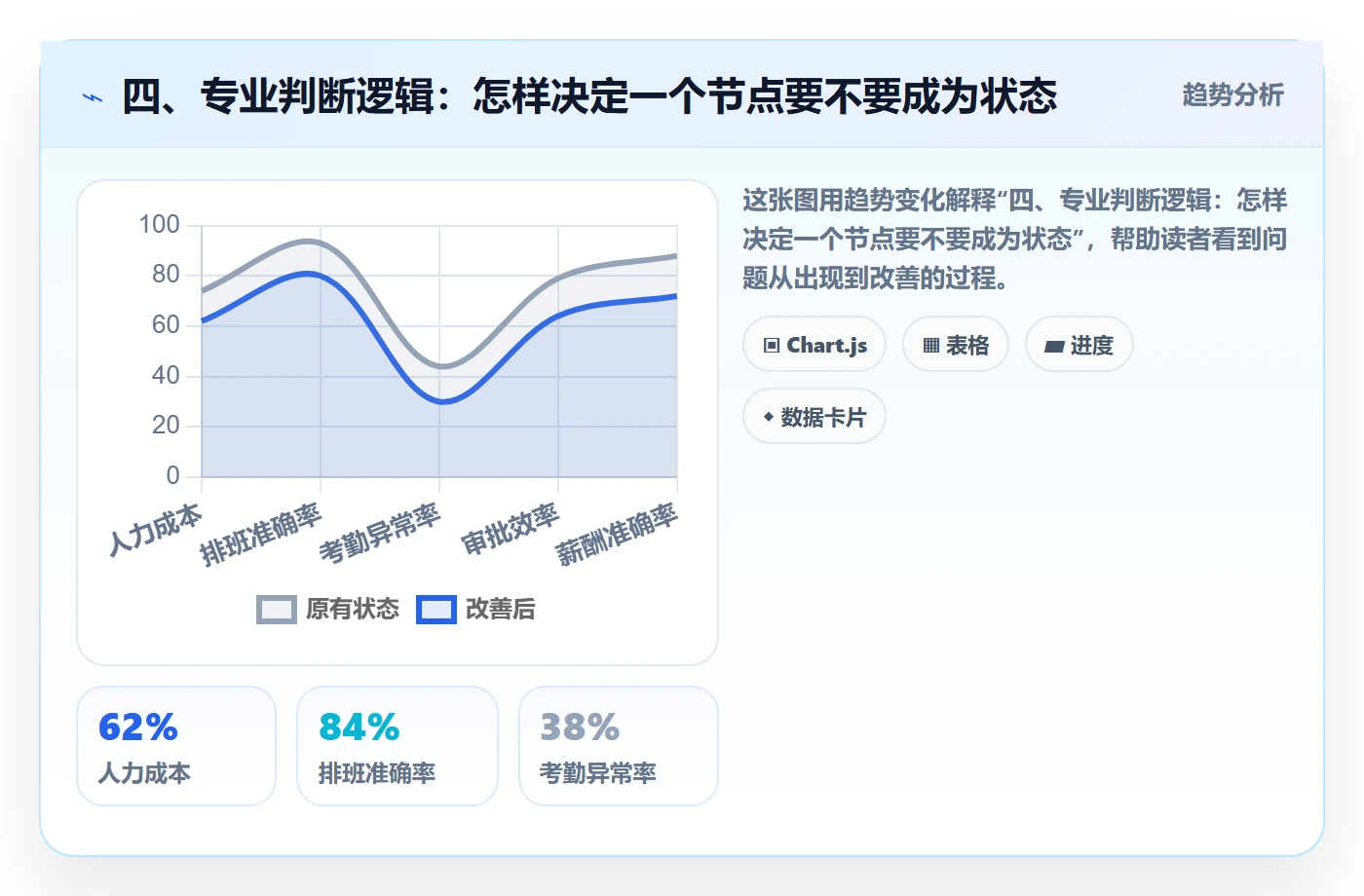 四、专业判断逻辑：怎样决定一个节点要不要成为状态