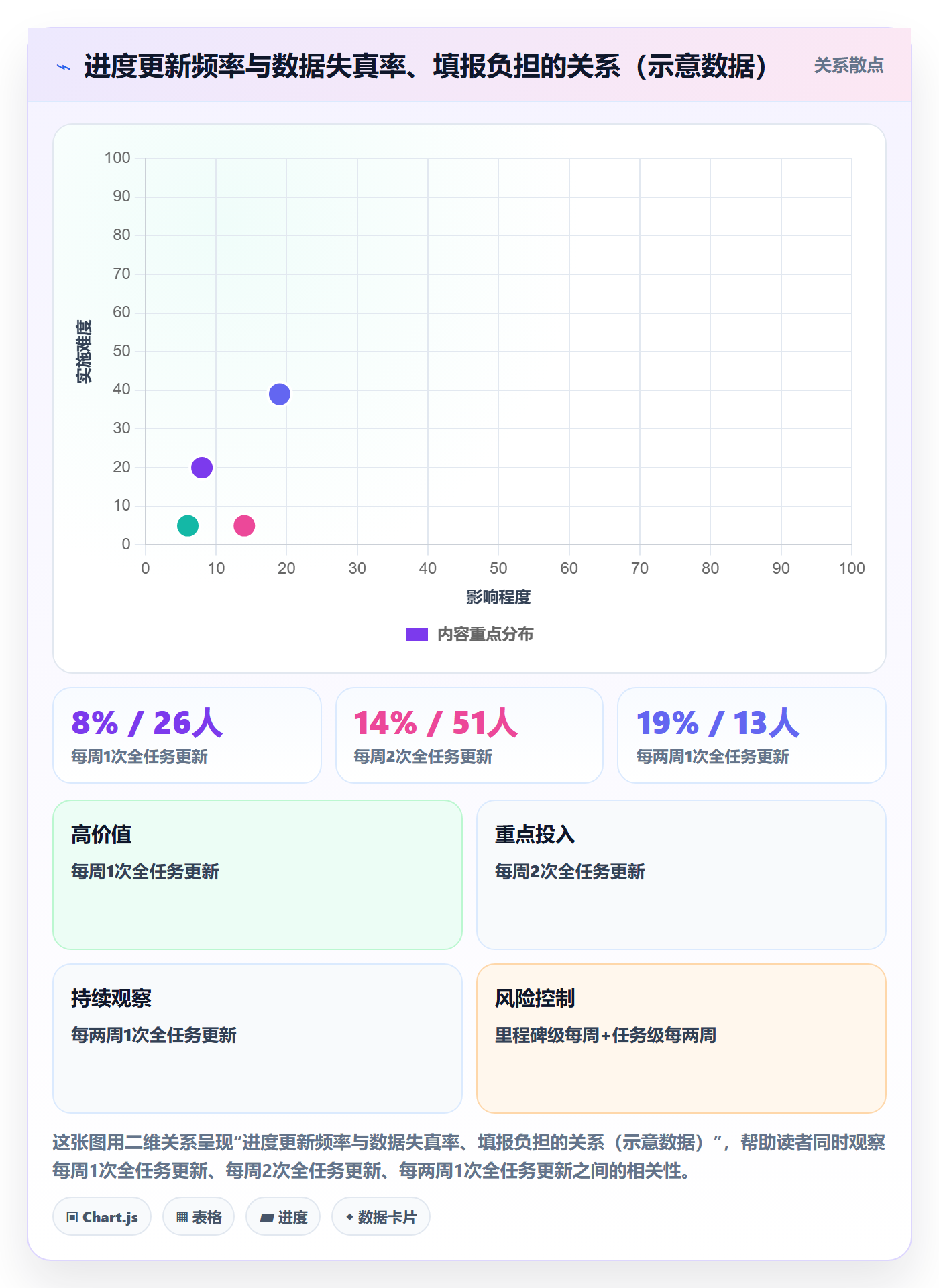 进度更新流程与规范：PMO进度管理数据分析关键指标