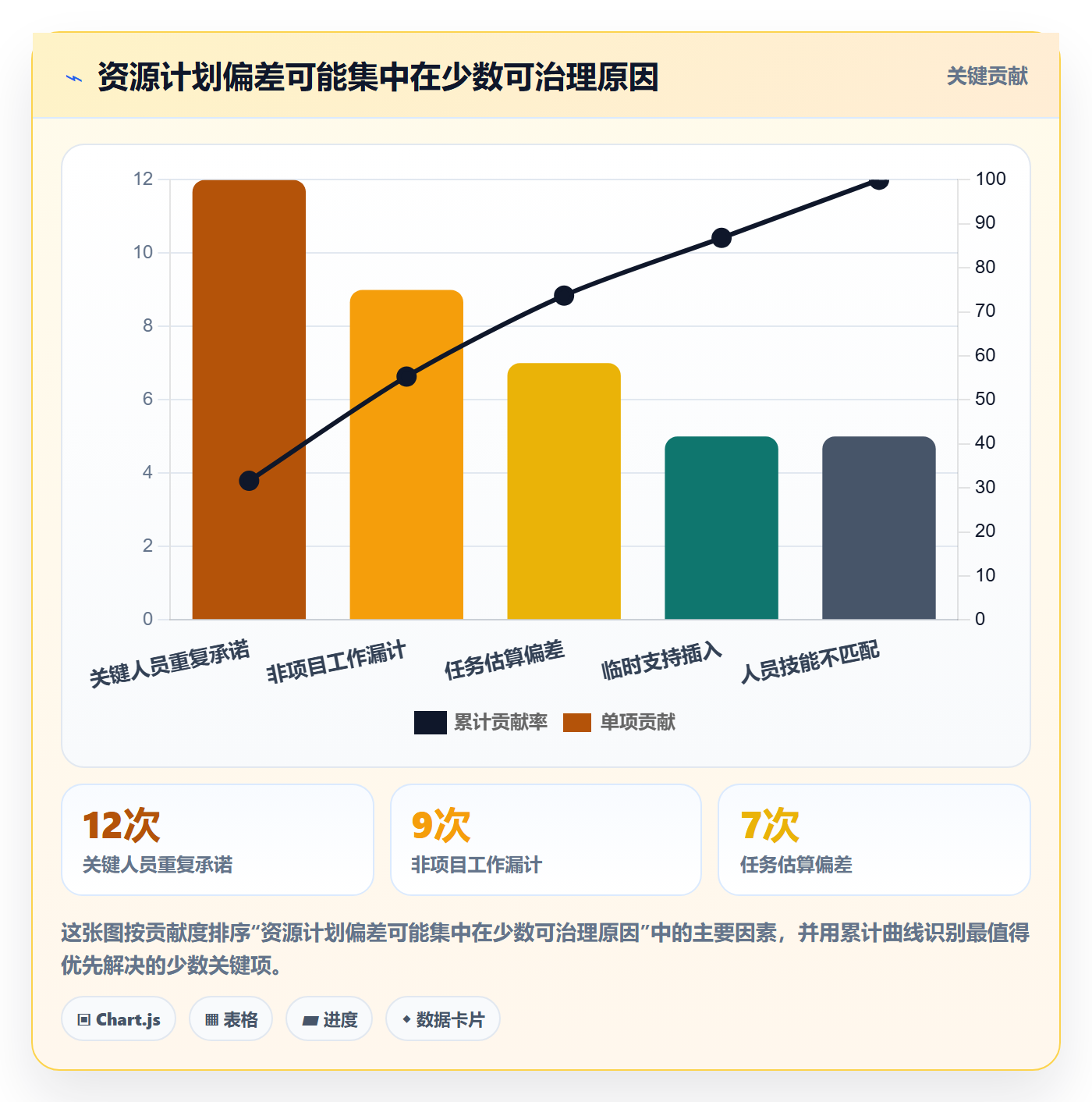 人员最佳实践:项目经理资源管理数据分析,常见问题