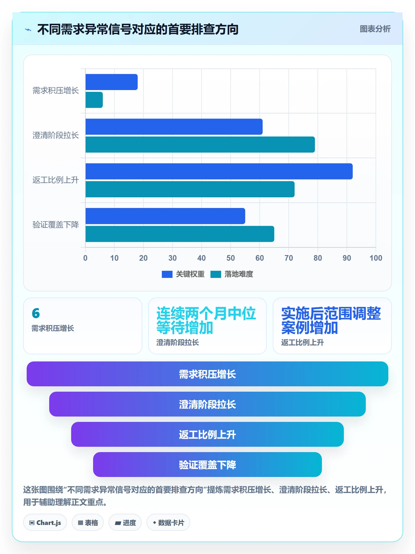 需求最佳实践：企业管理者需求管理数据分析，常见问题