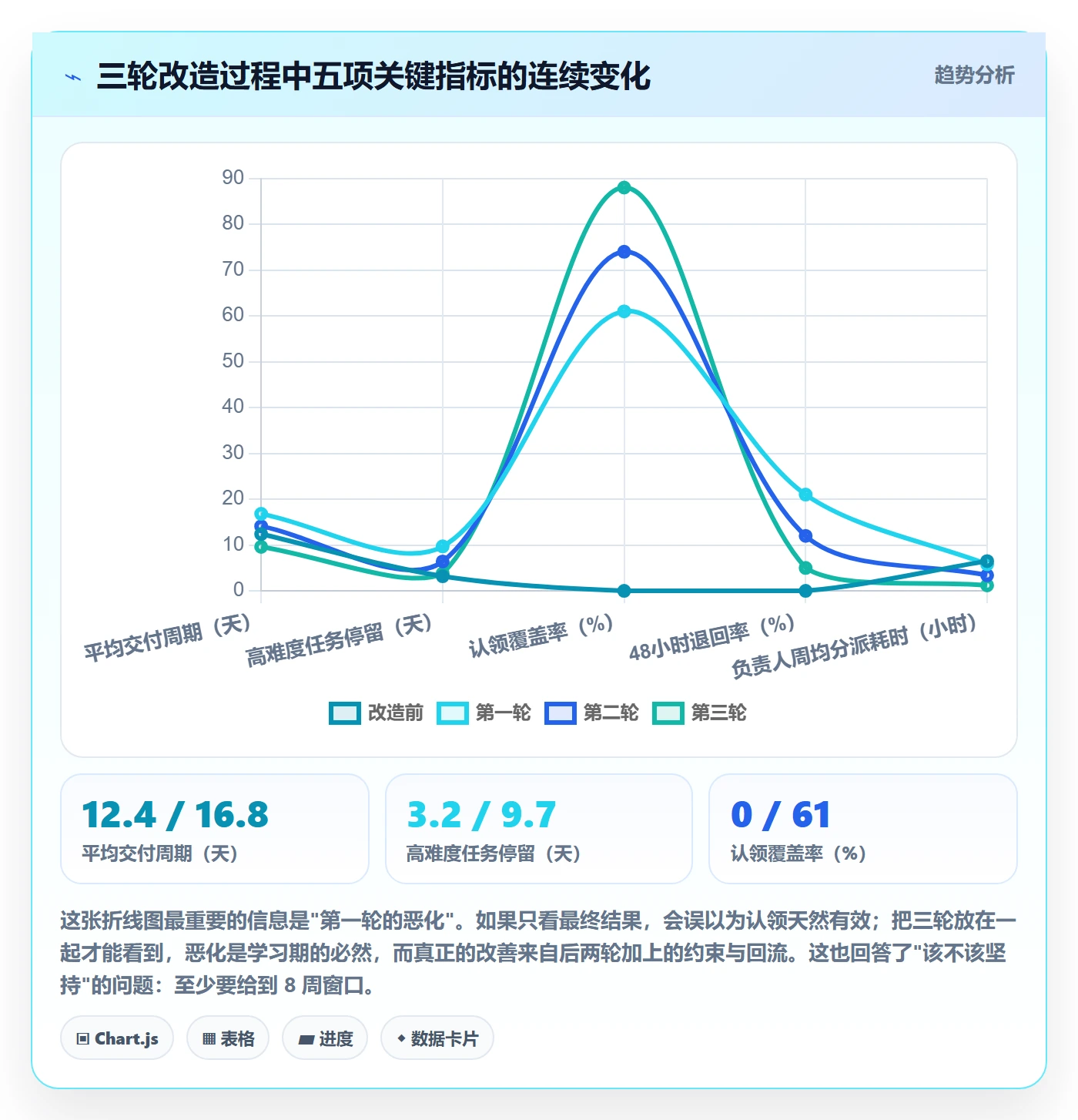 认领落地方案：项目负责人开展任务分派的效率提升案例解析