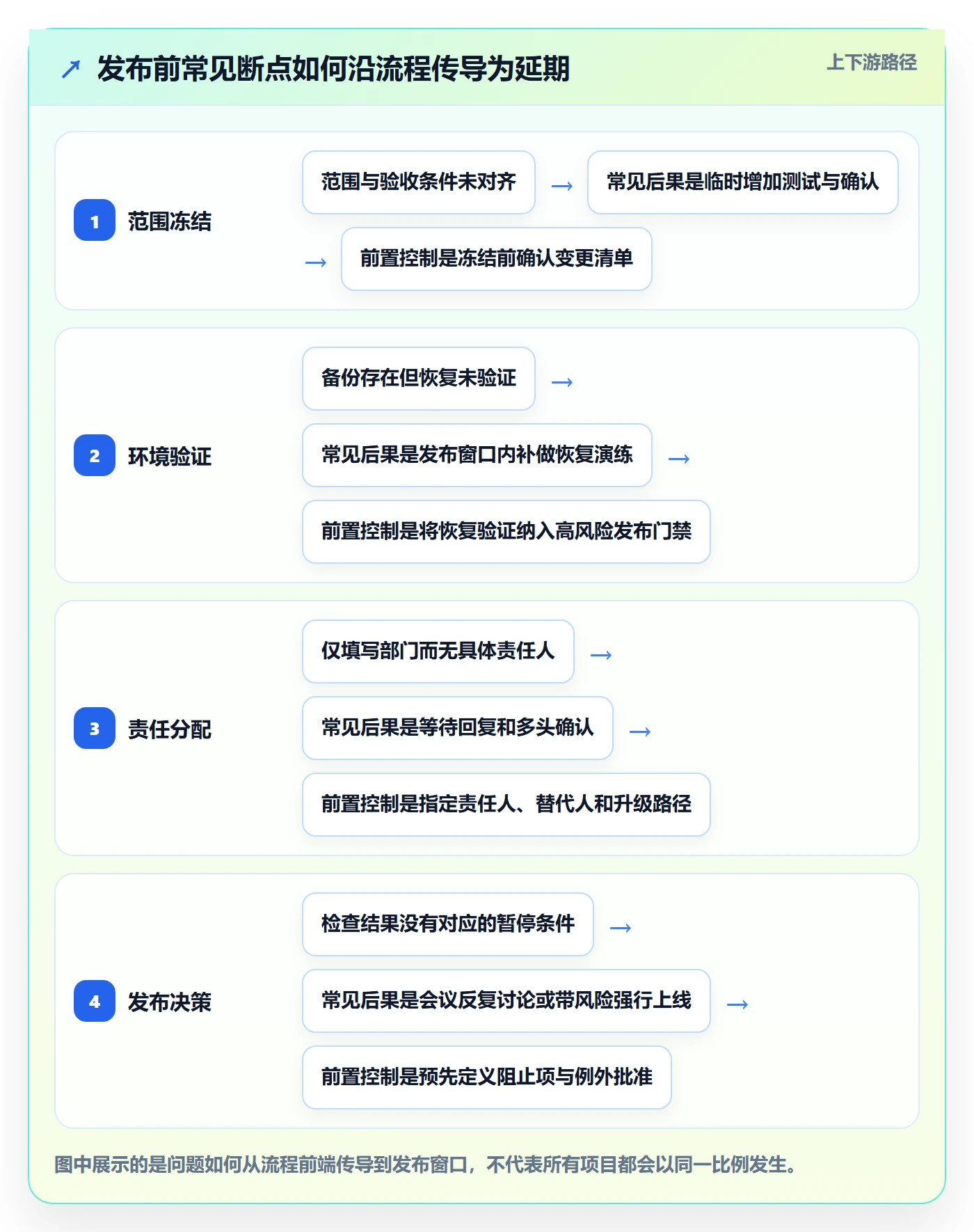 发布检查实操方法:项目成员提升发布管理效率的制度设计方法与模板