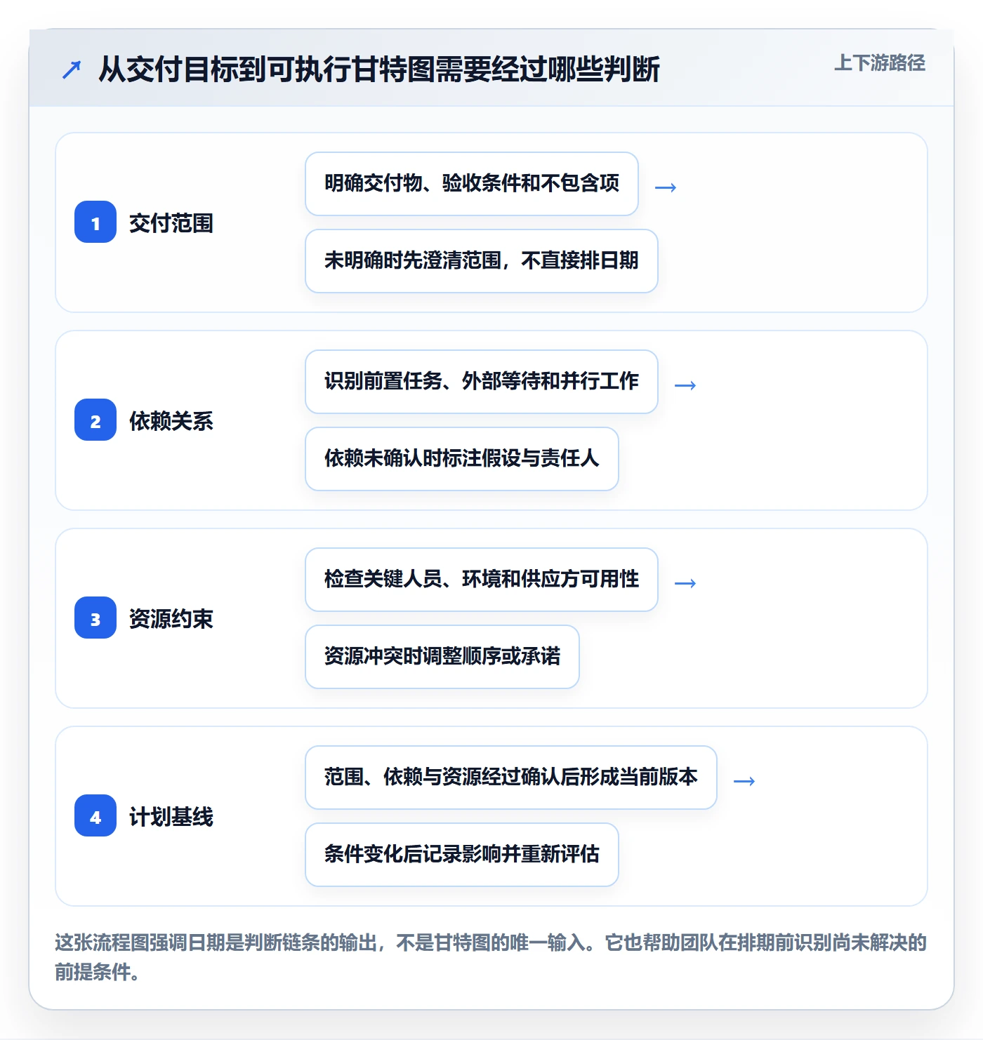 甘特图最佳实践：研发团队甘特图落地方案，常见问题