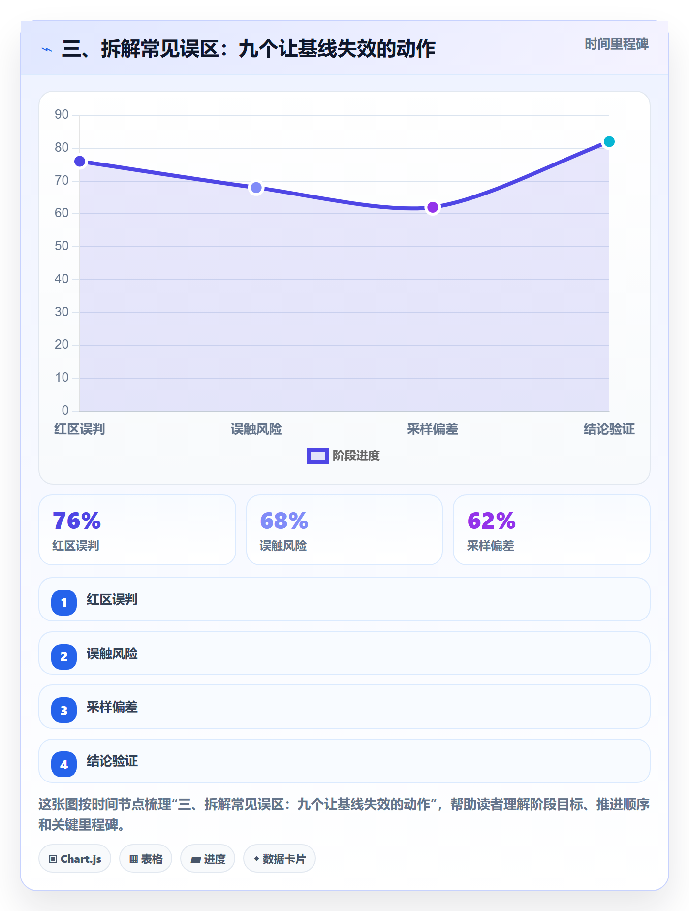 三、拆解常见误区：九个让基线失效的动作