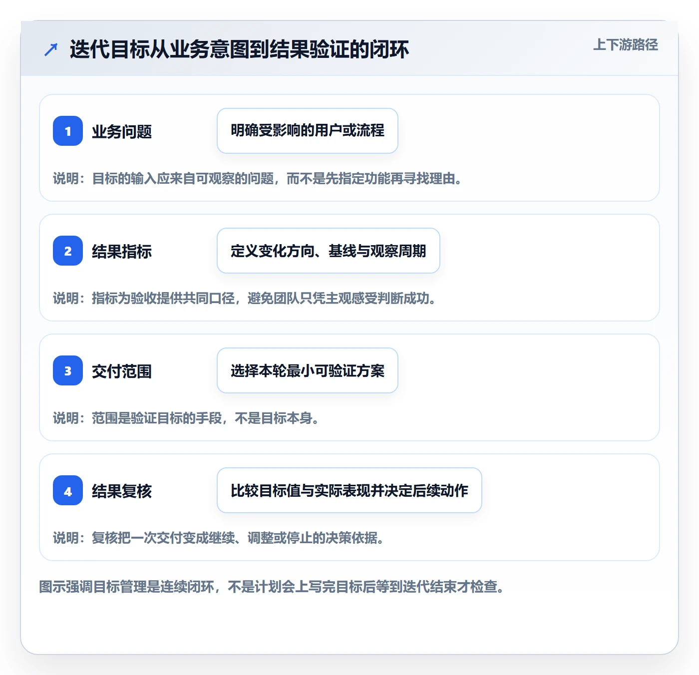 迭代目标管理方法大全：企业管理者迭代管理最佳实践落地清单