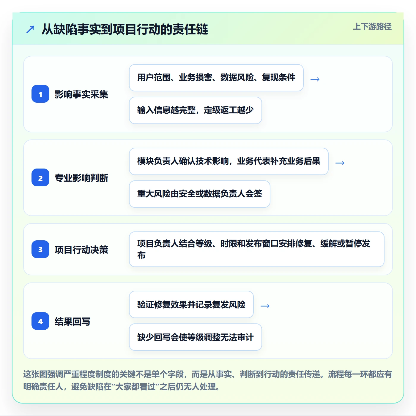 严重程度怎么做？项目负责人制度设计：Bug / 缺陷从0到1