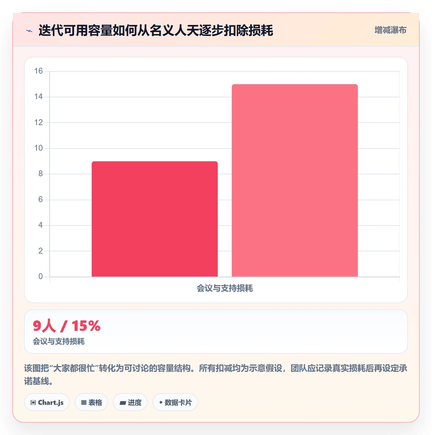迭代怎么做?项目成员流程优化:迭代管理从0到1