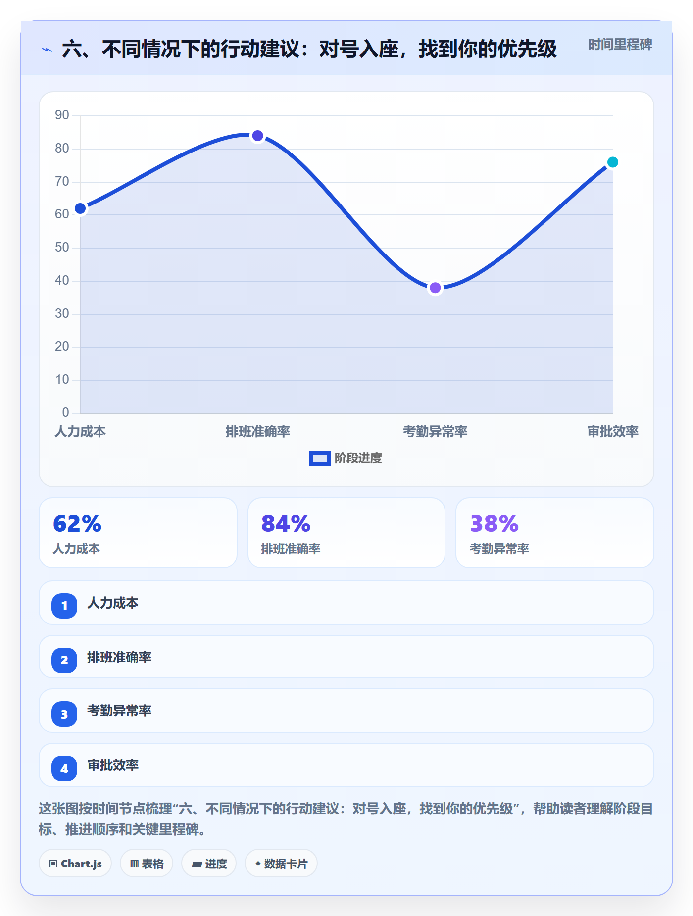 六、不同情况下的行动建议:对号入座,找到你的优先级