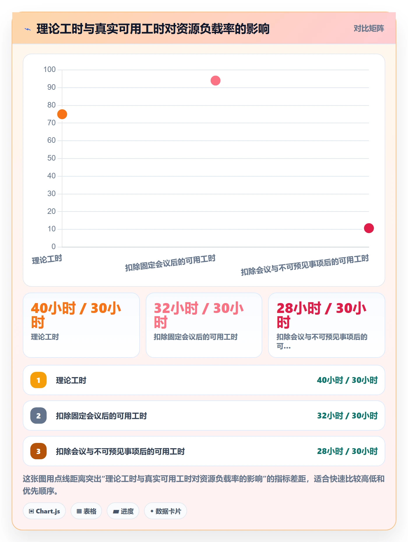 资源平衡流程与规范：管理层资源负载数据分析关键指标