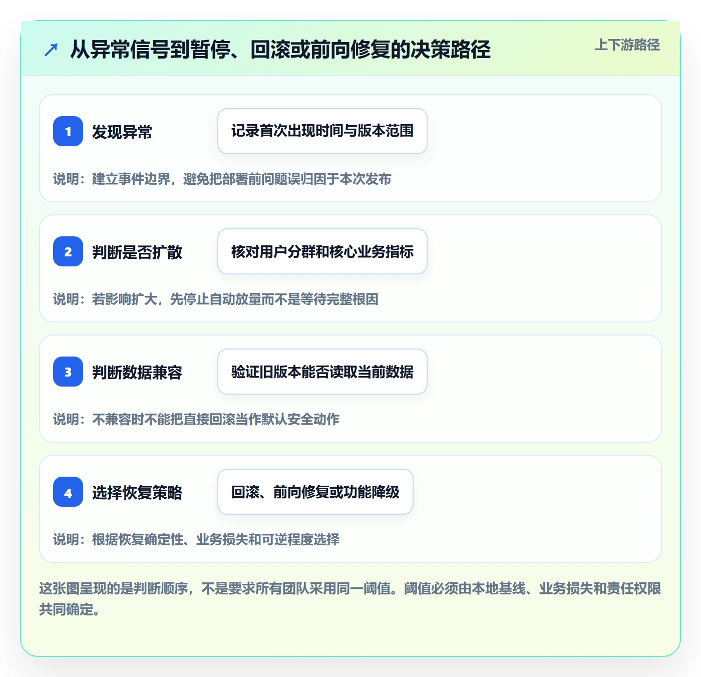 回滚最佳实践：产品经理发布管理风险控制，常见问题