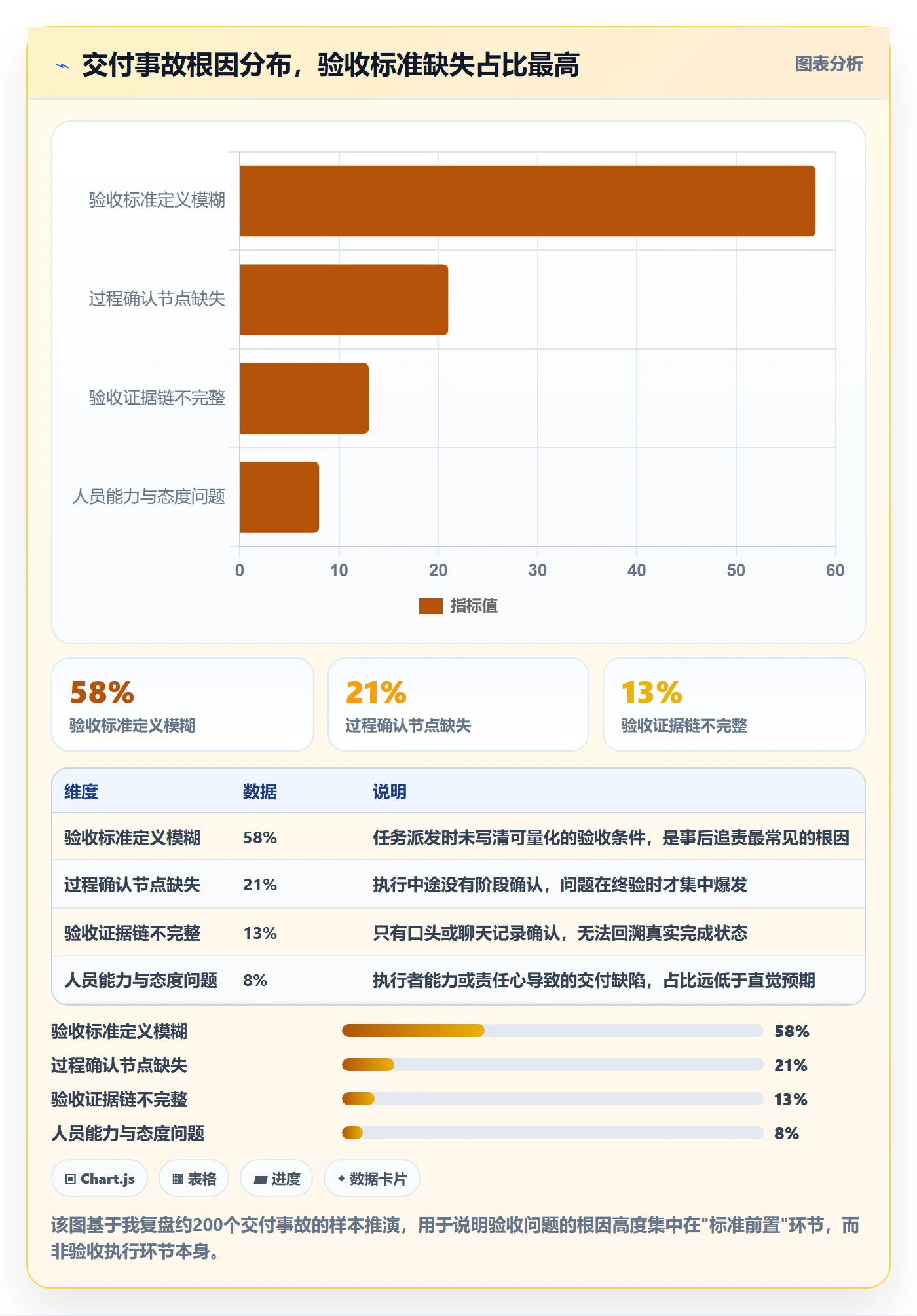 确认完成实操方法：企业管理者提升任务验收效率的风险控制方法与模板