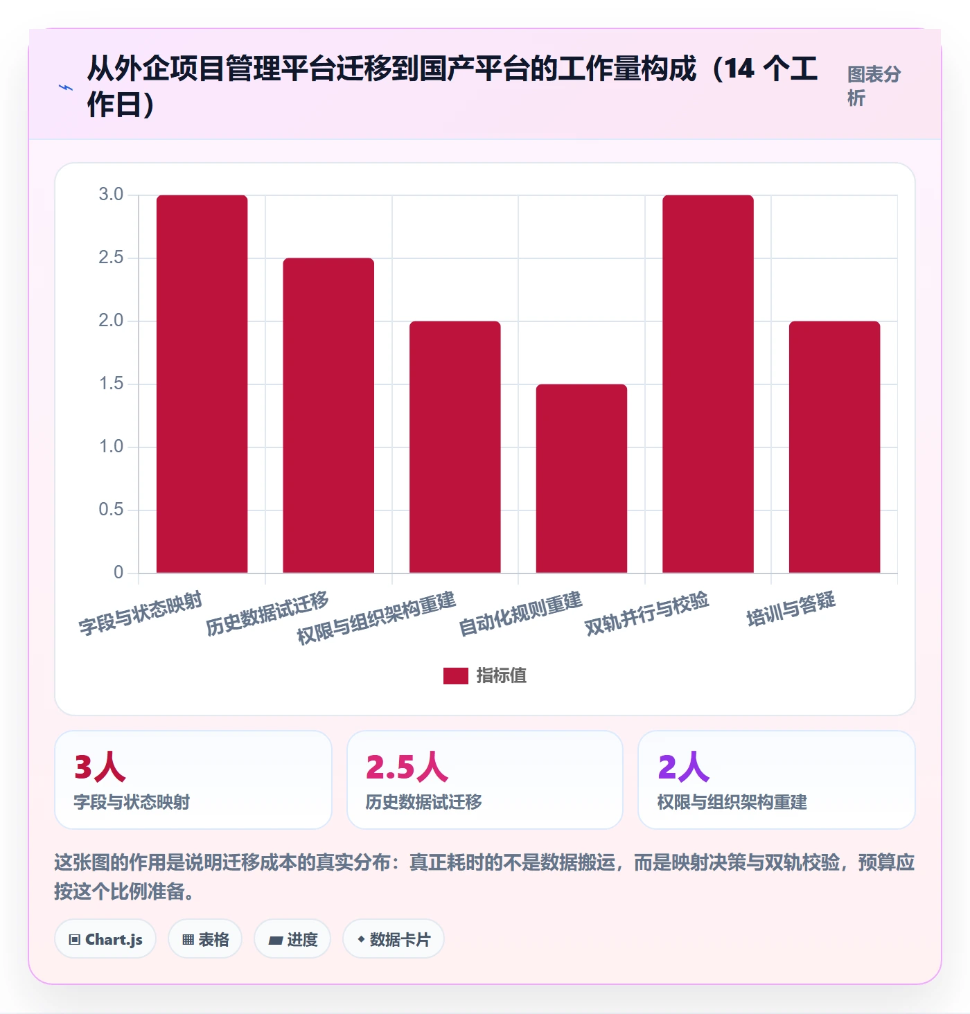 工作项怎么做?跨部门团队数据分析:任务管理从0到1