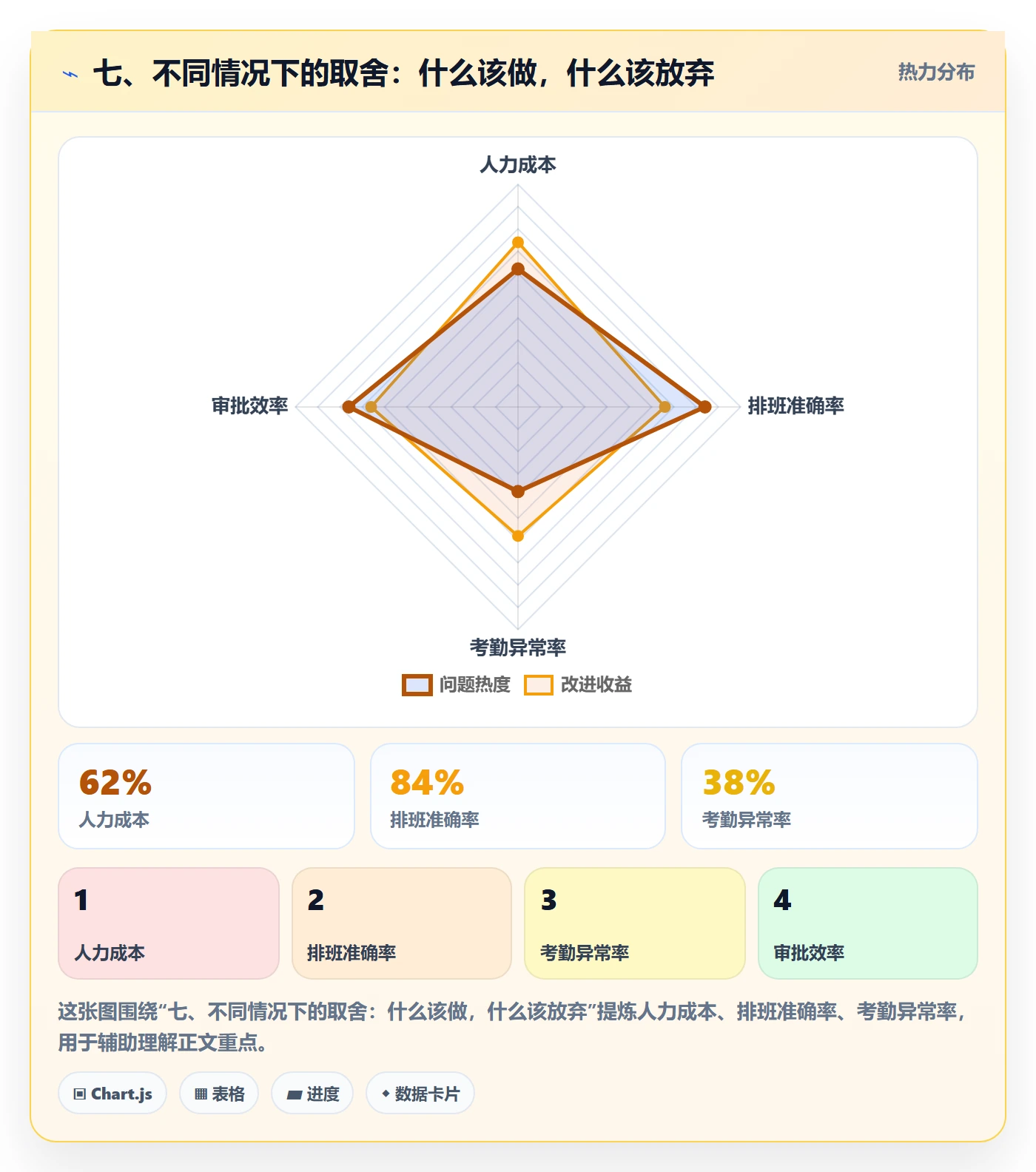 七、不同情况下的取舍：什么该做，什么该放弃
