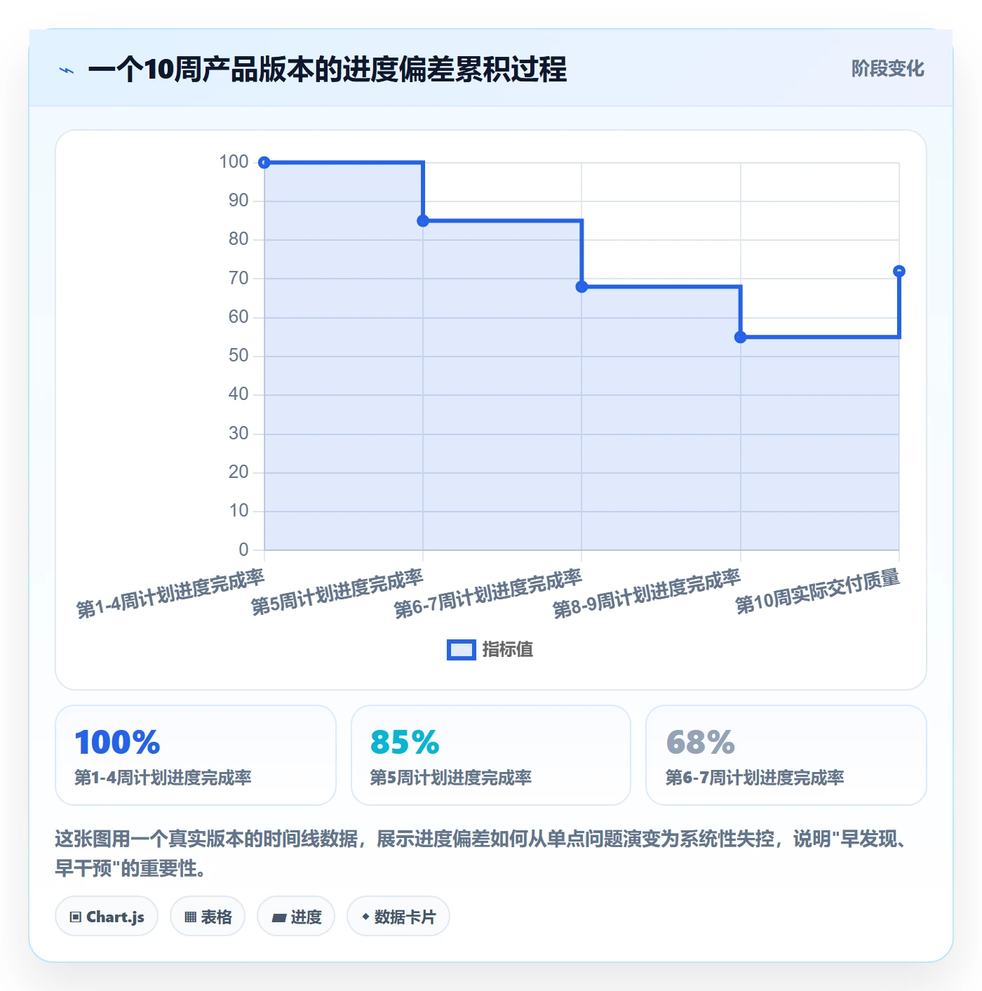 进度管理如何做好阶段进度?产品经理落地方案与操作步骤