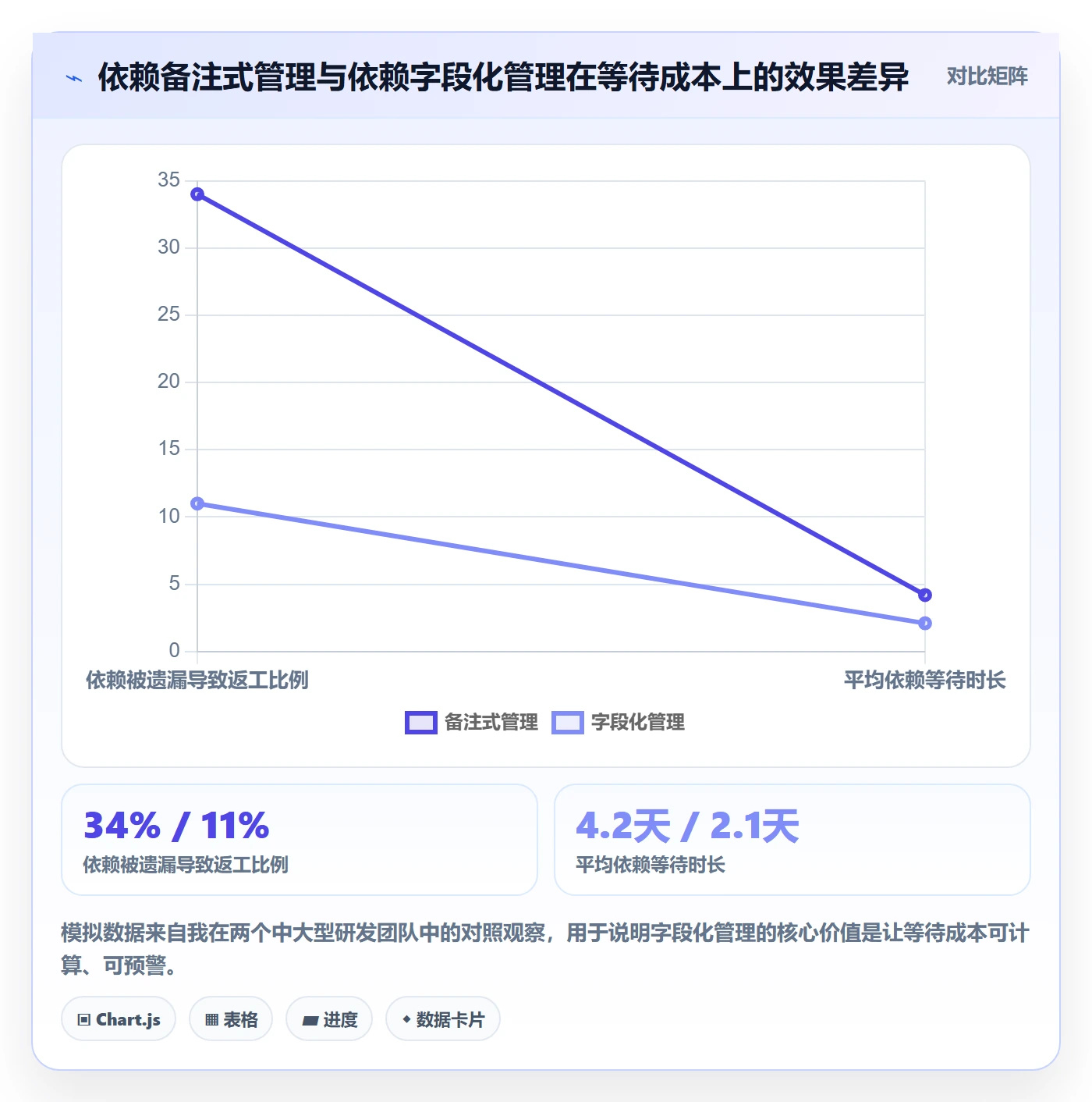 依赖关系管理方法大全：项目负责人任务依赖流程优化落地清单