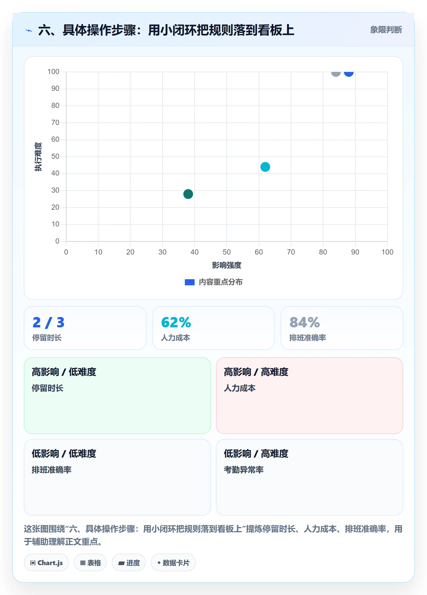 六、具体操作步骤:用小闭环把规则落到看板上