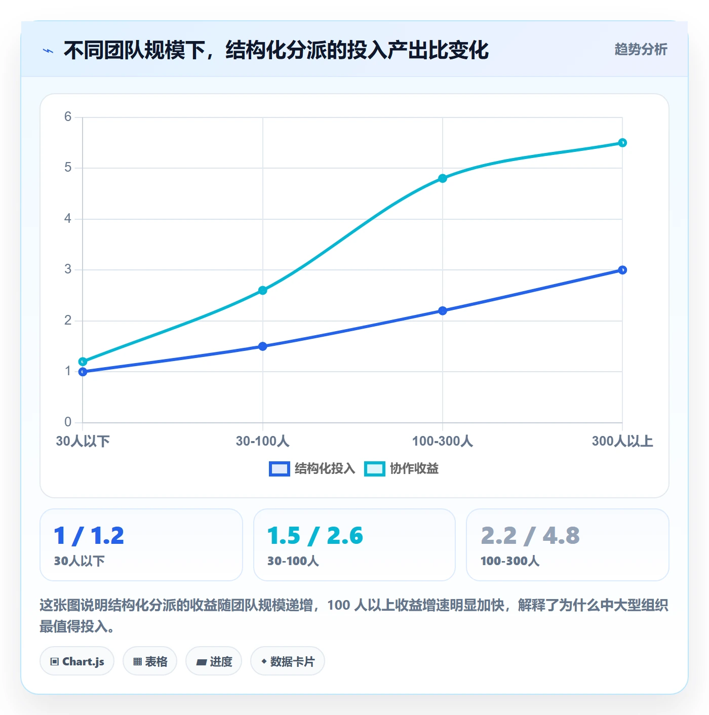 多人任务最佳实践：管理层任务分派数据分析，常见问题