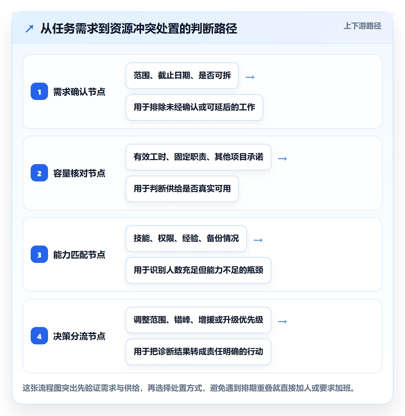 资源冲突实操方法：项目成员提升人力资源计划效率的实操方法方法与模板