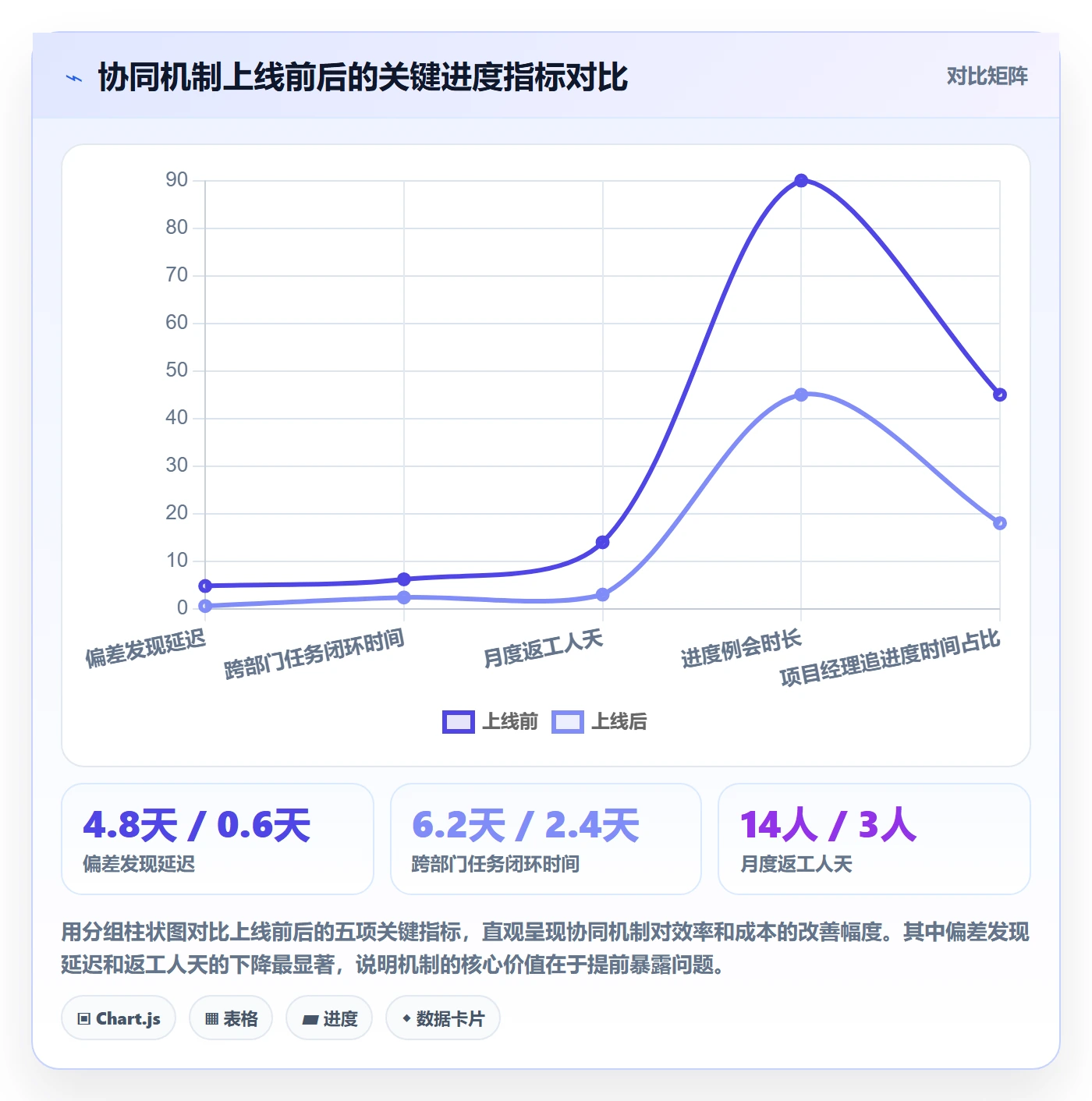 任务进度实操方法：项目经理提升进度管理效率的协同管理方法与模板