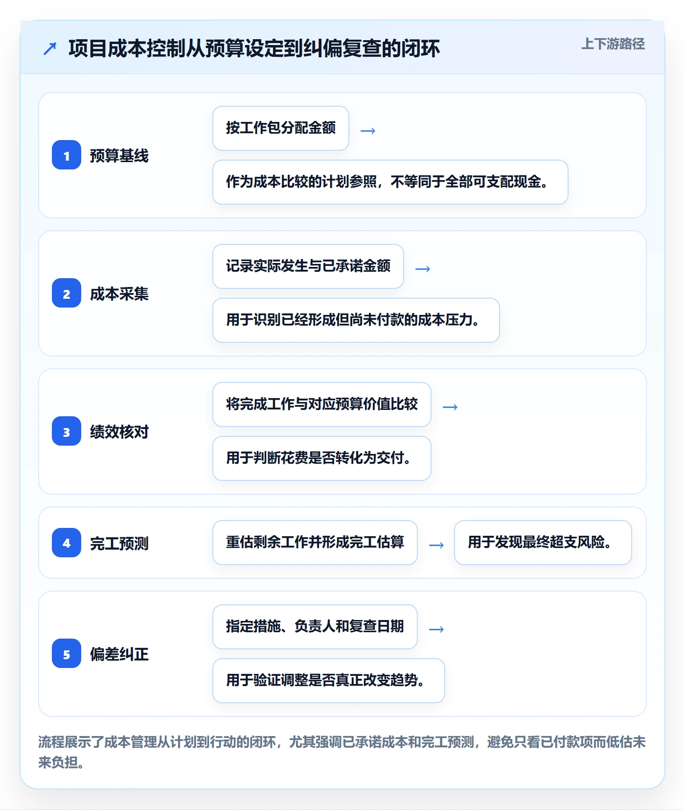 成本最佳实践：项目经理成本管理实操方法，常见问题